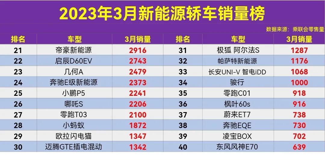 Sad, in March 2023 new energy car sales list, Model 3 ranked 4th, Seal