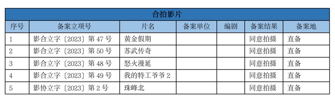 Film filing in June: a total of 128 films, 