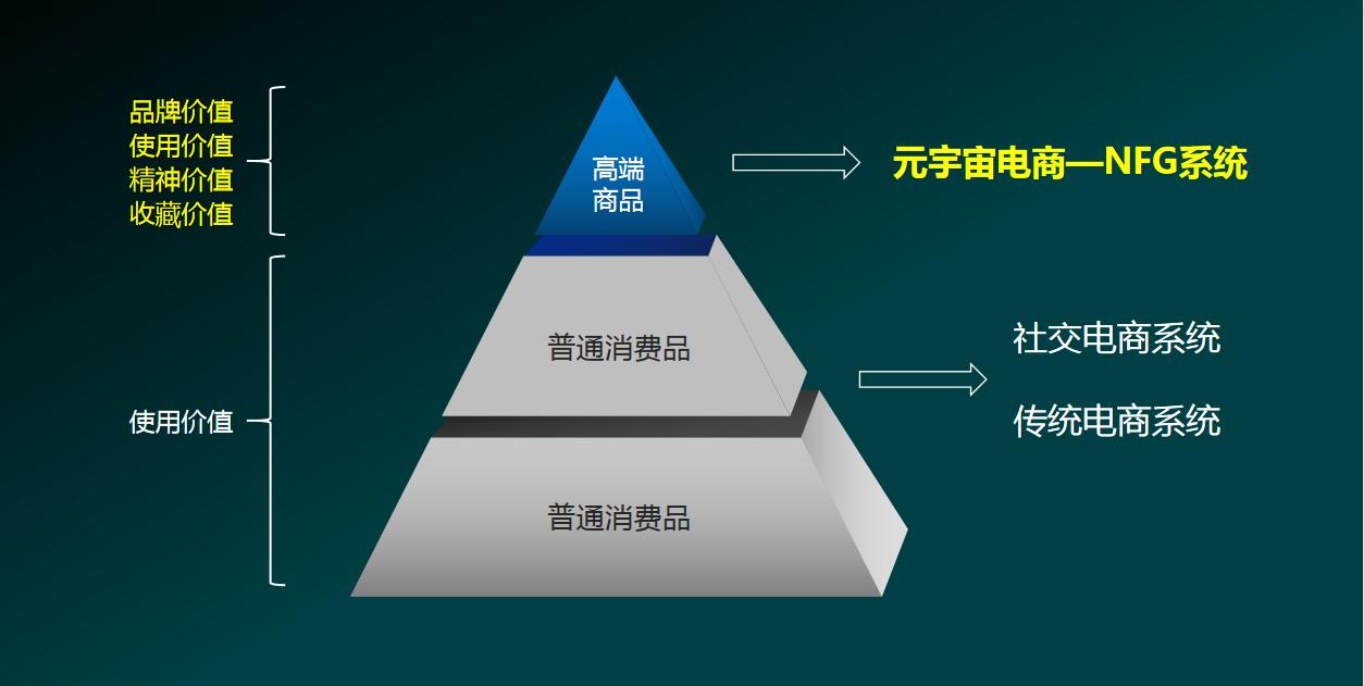 Metaverse concept, Metaverse how does NFG make money?The