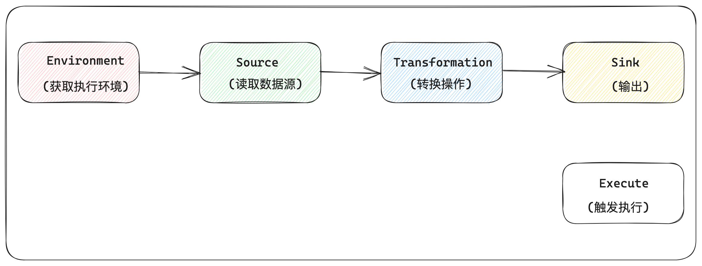 第4章 Flink 基礎API 一：執行環境 - 頭條匯