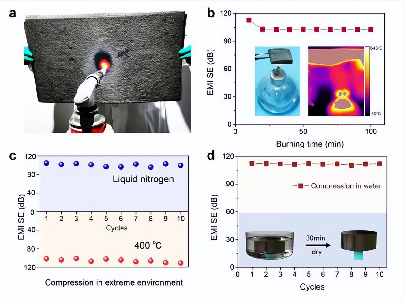 Ultrastable Graphene Aerogels For High-performance Electromagnetic ...