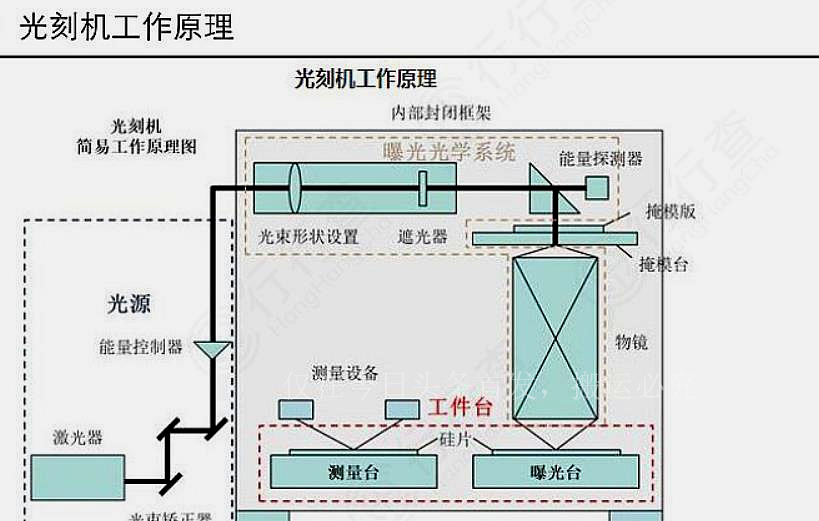 The domestic lithography machine is only the last step to realize the ...