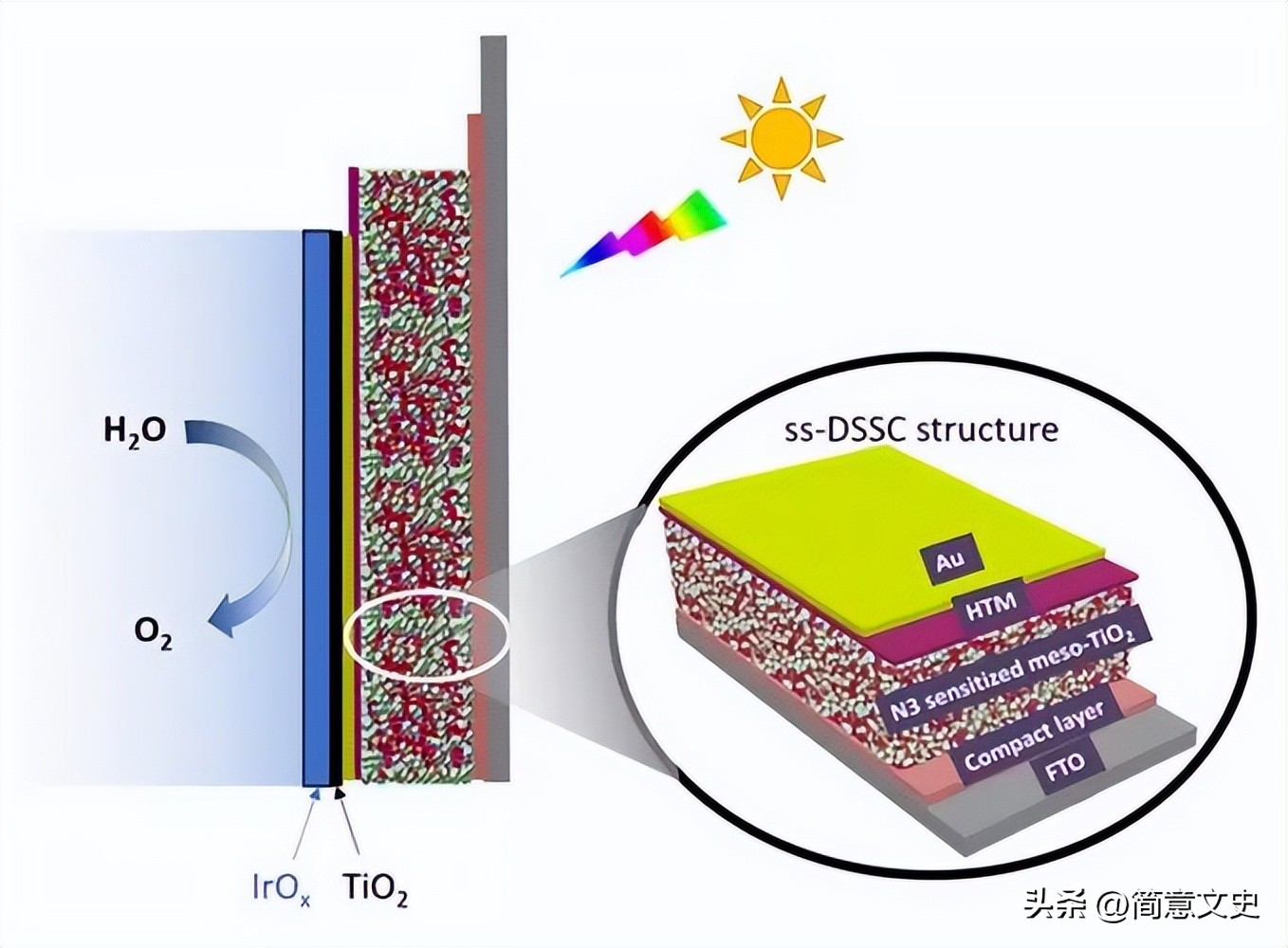 How can metal-organic frameworks in photoactive materials be used to ...