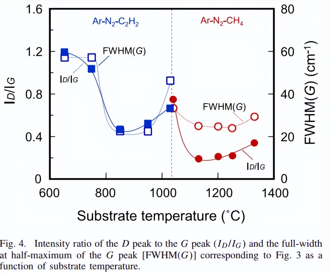 PS: Effect of precursor gas on growth temperature and electrical ...