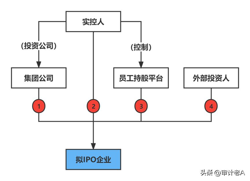 Shareholding structure design of IPO companies - iNEWS