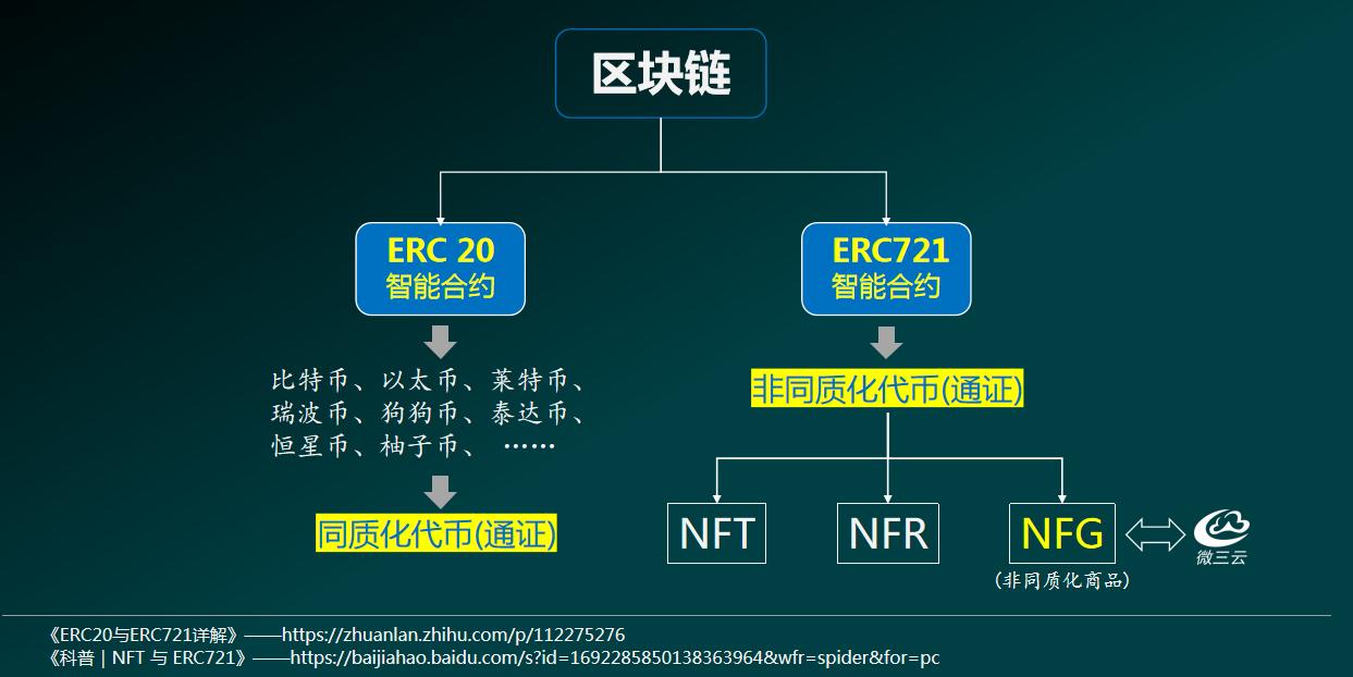 Metaverse concept, Metaverse how does NFG make money?The