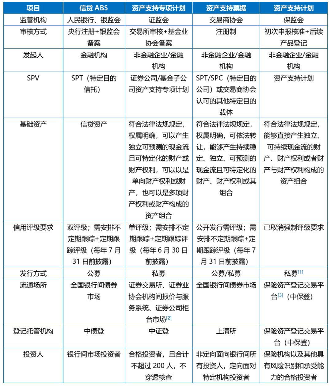 Talking about Insurance ABS Series (1) Current Situation