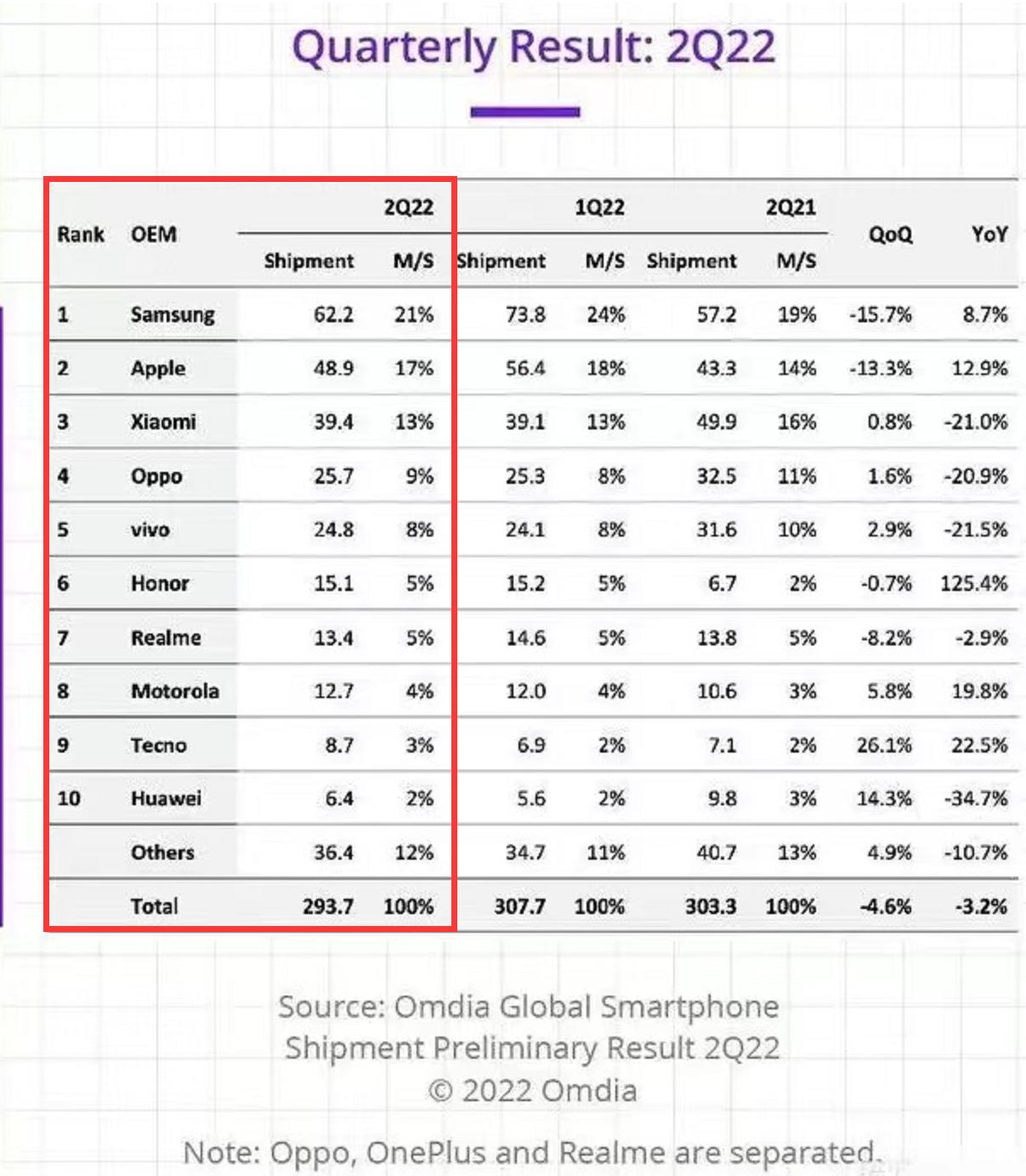 The global mobile phone sales rankings are announced. Is your mobile ...
