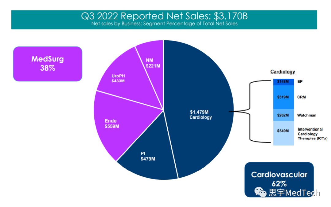 $3.2 Billion!Boston Scientific Announces Latest Financial Results - IMedia