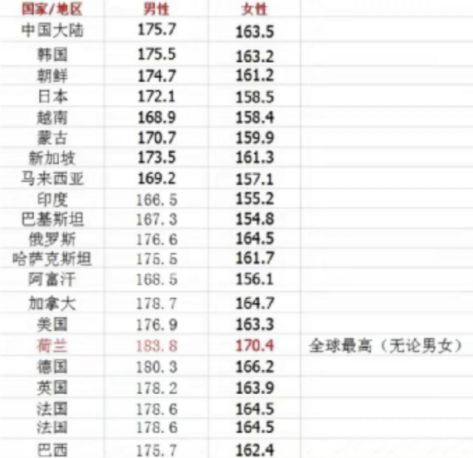 the-average-height-of-both-men-and-women-has-surpassed-japan-and-south