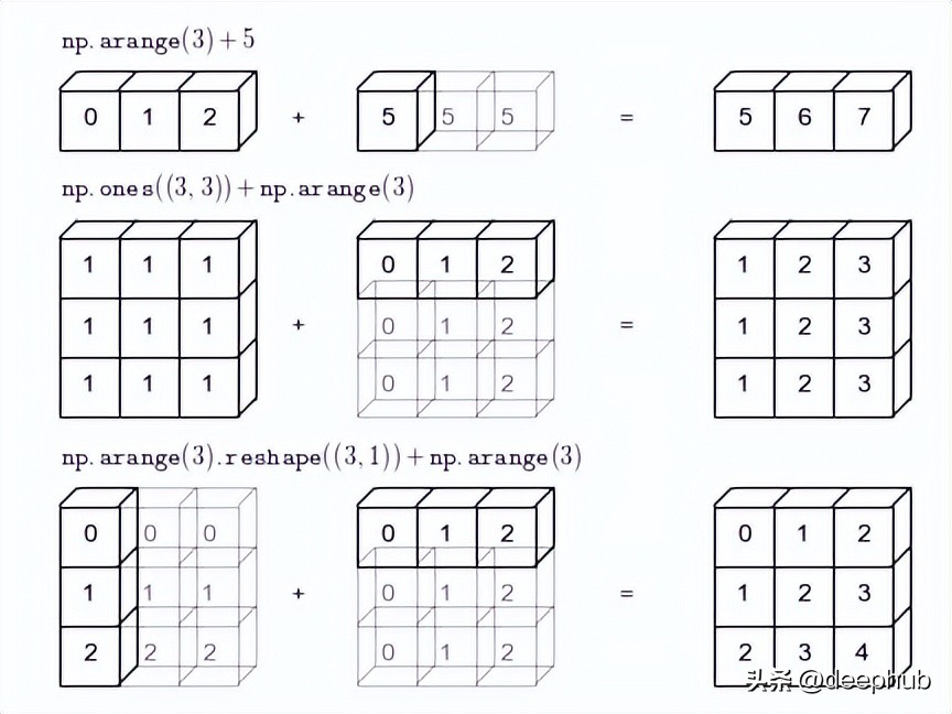 Broadcasting in NumPy and Pandas - iNEWS