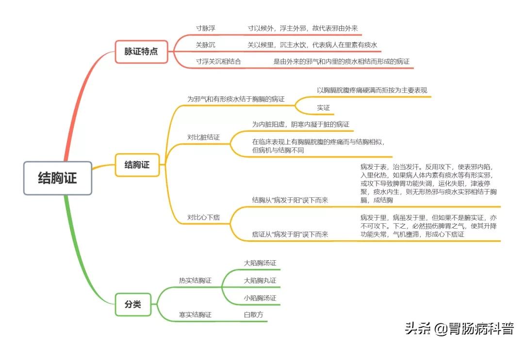 伤寒论 结胸证 脏结证 心下痞的区别 资讯咖