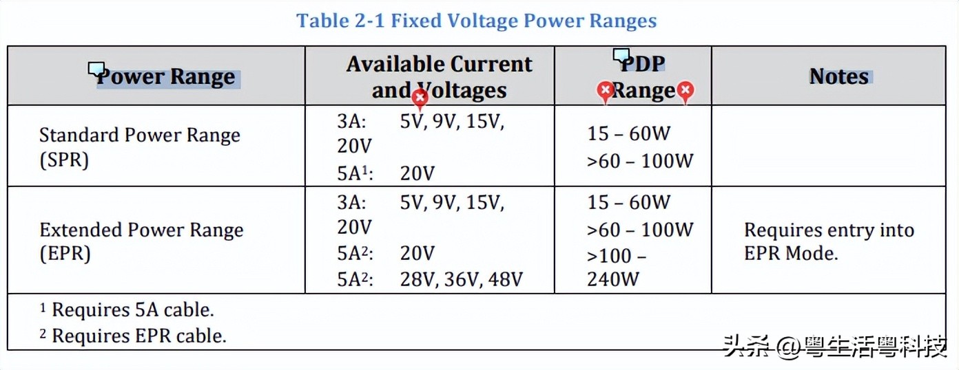 What Is The Difference Between 240W Charging Cable And 120W, 100W 