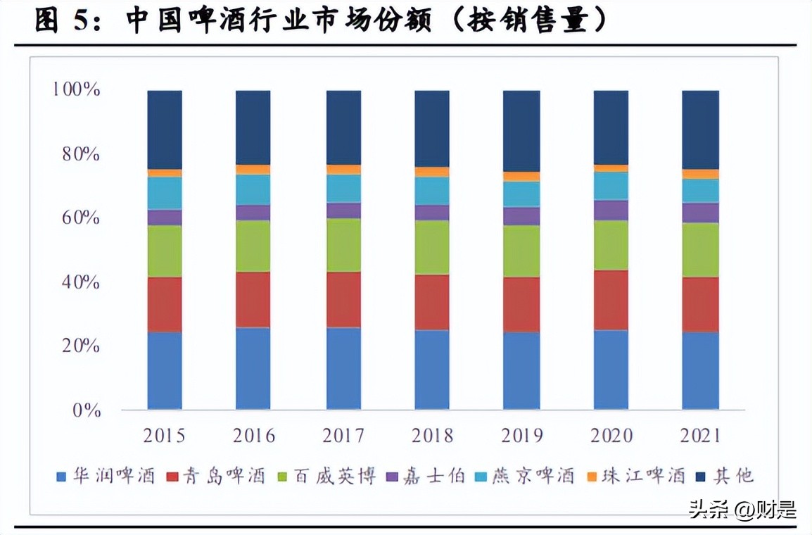 Chongqing Beer Research Report Highend leader, product structure