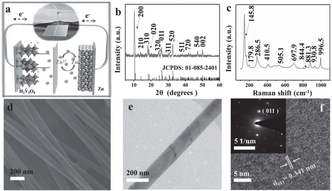 Small: High-performance aqueous zinc-ion batteries based on layered ...
