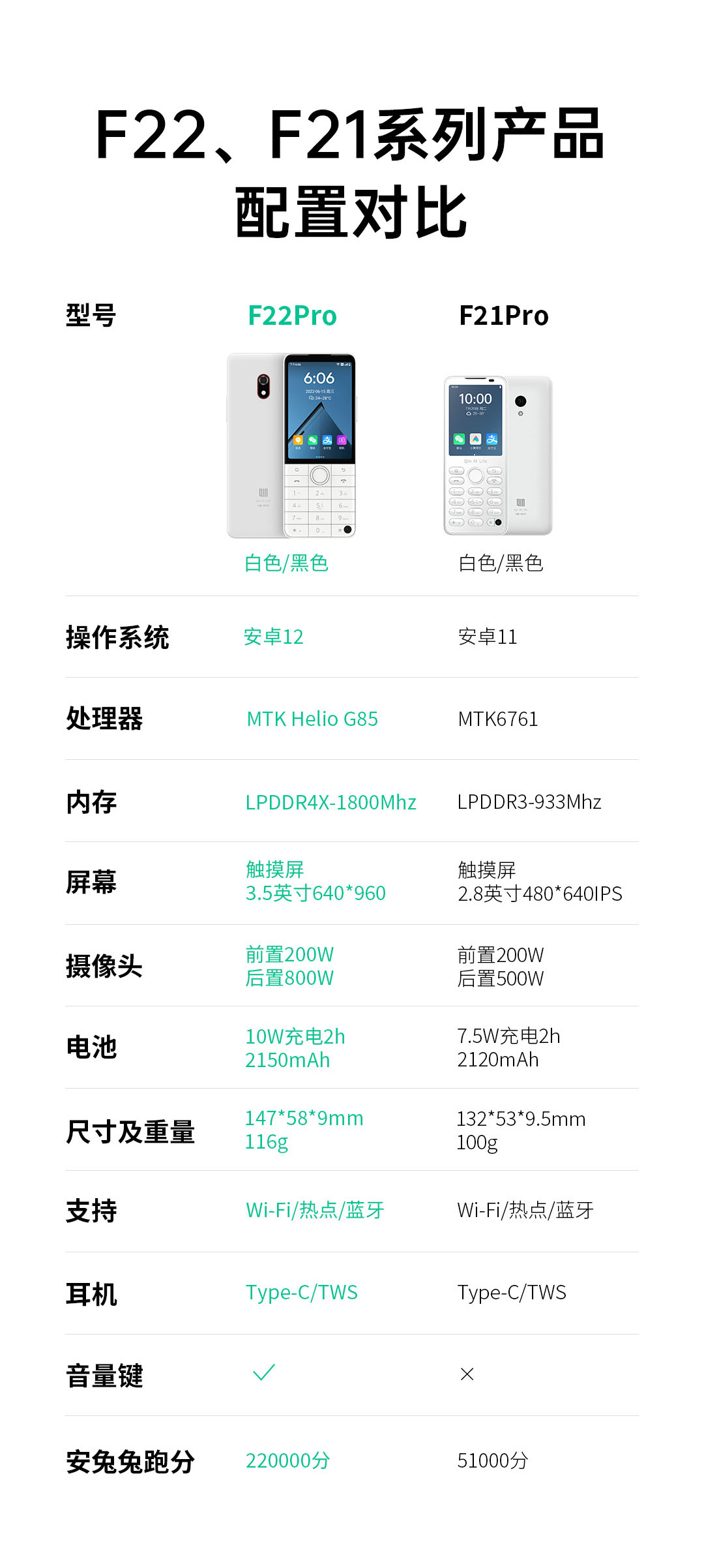 安兔兔高達22W分的功能機：多親F22 Pro - 資訊咖