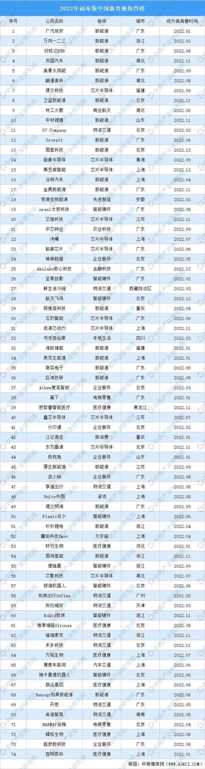 2022 Forbes China's New Unicorn List list attached) iNEWS