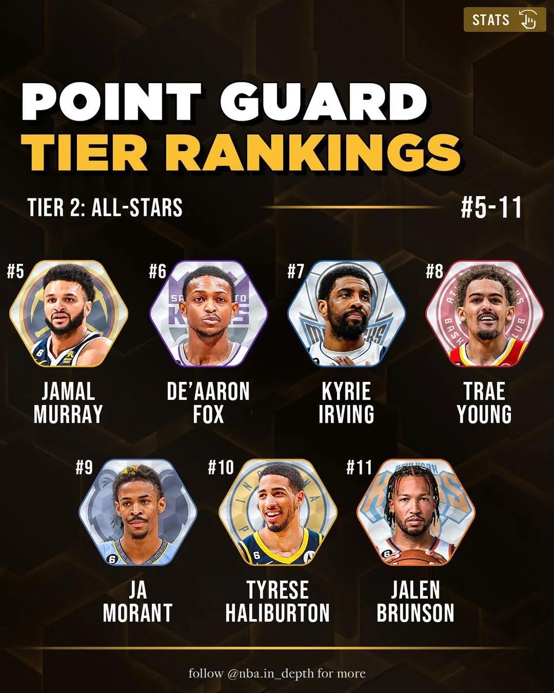 Point Guard List The US media lists the 50 best point guards in the 2023 offseason. Who ...