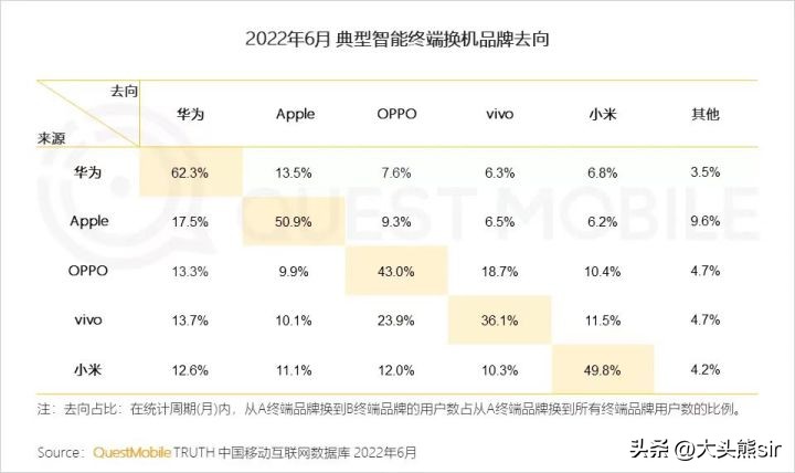 Huawei user loyalty is 12% higher than iPhone user loyalty - iMedia