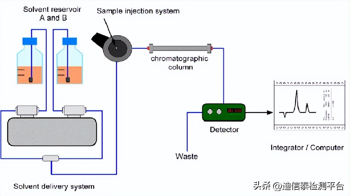 HPLC detection platform iNEWS