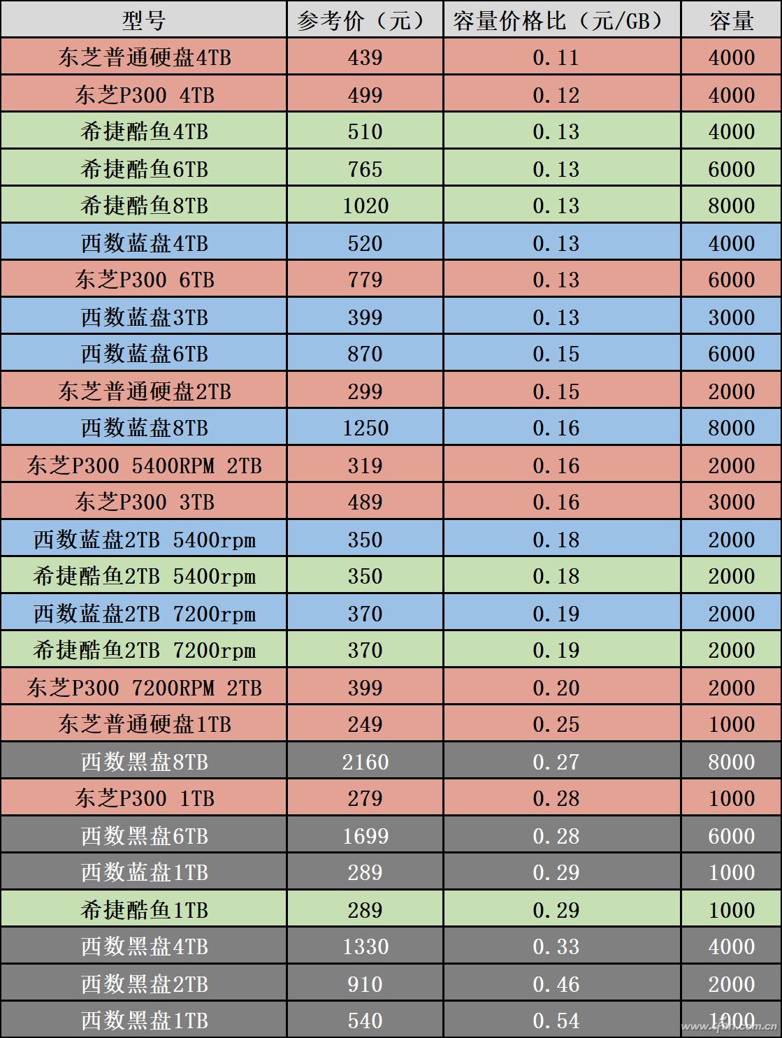Gdisk Capacity How to choose a data