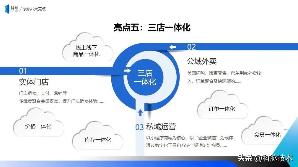 Kemai Yunfan's "integration of three stores": the secret of retailers ...