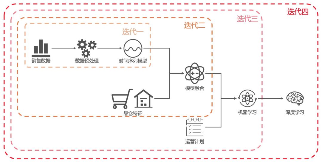 Smart Replenishment in New Retail (II) - Demand Forecast - iNEWS
