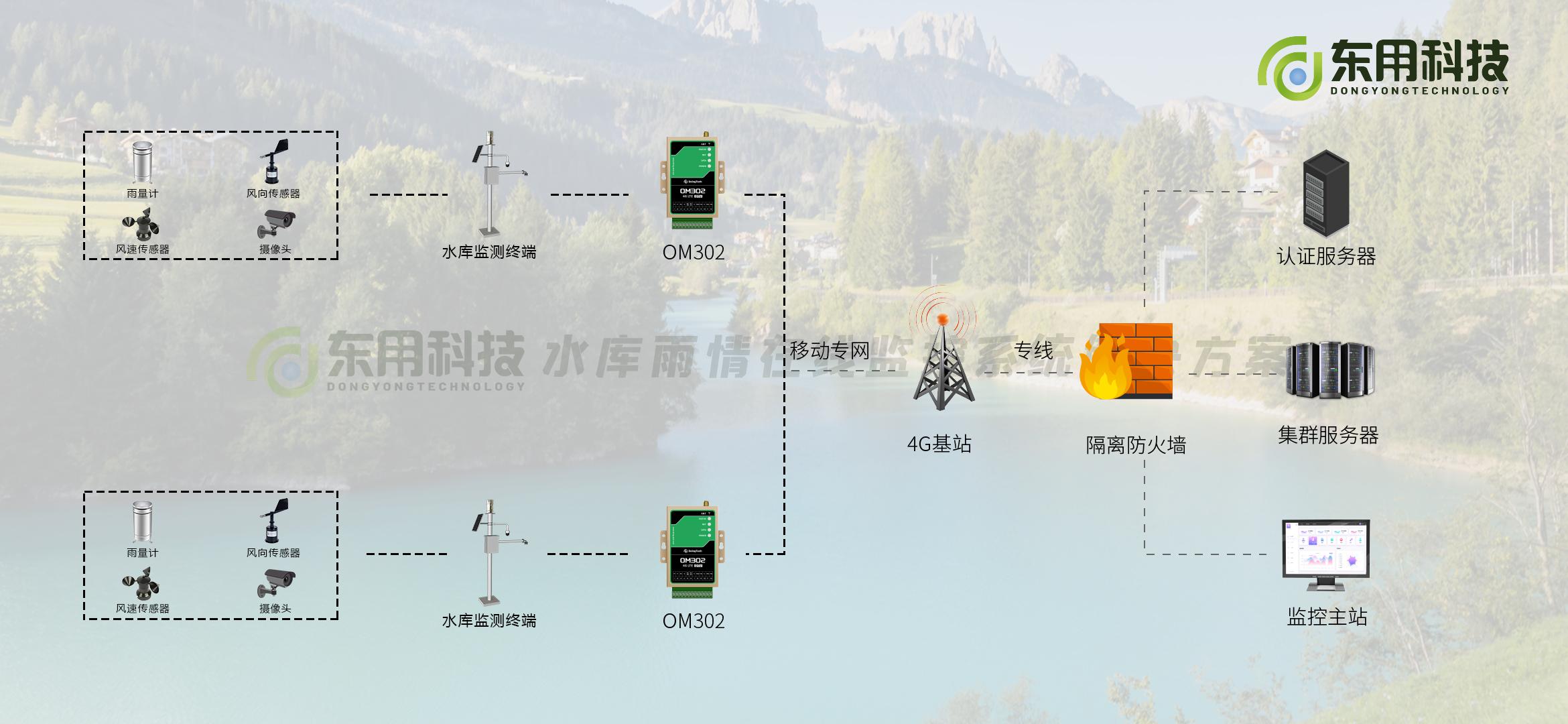 Intelligent reservoir monitoring, online monitoring system solution for