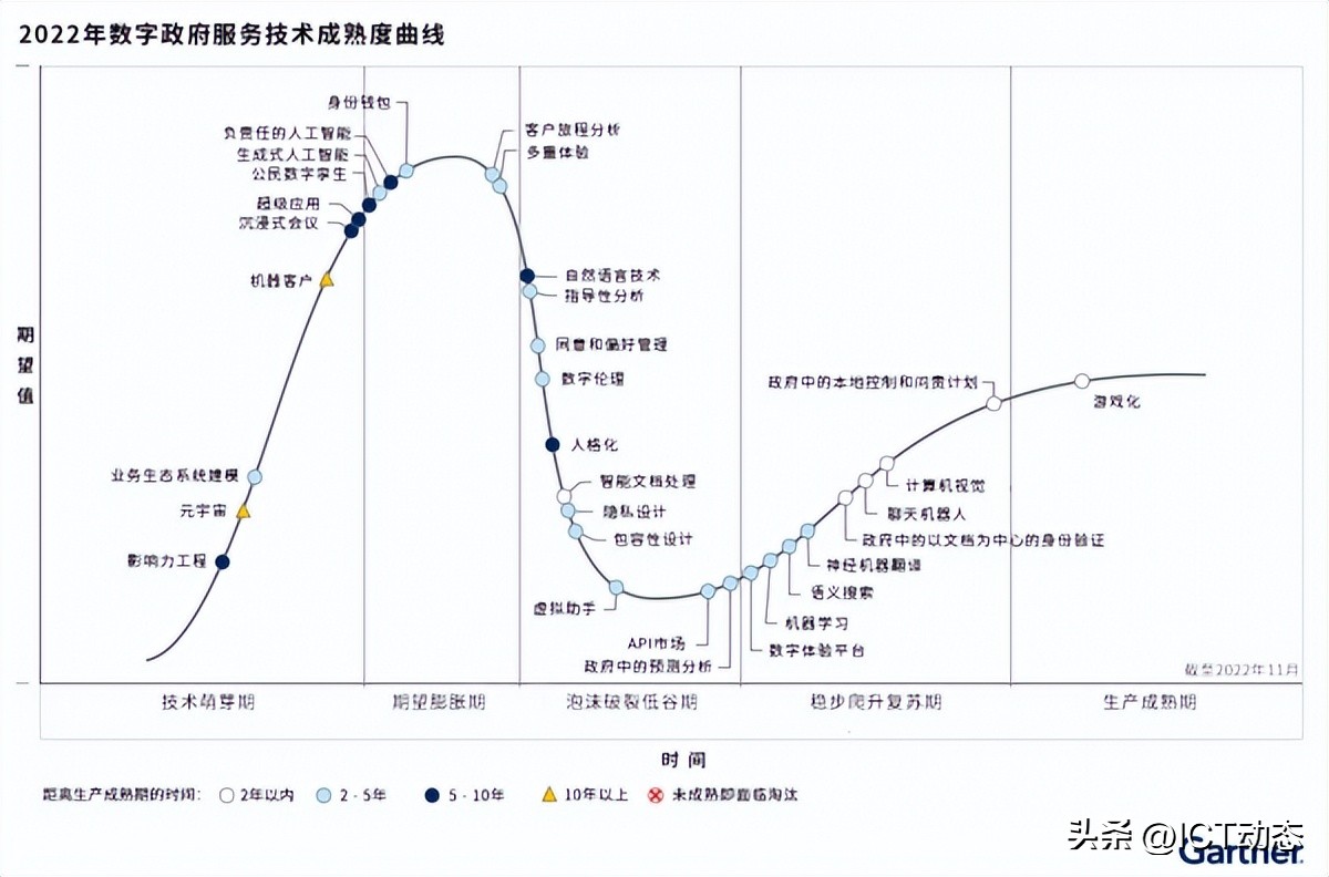 Gartner Hype Cycle 2022 Shows New Trends in Digital Government - iMedia