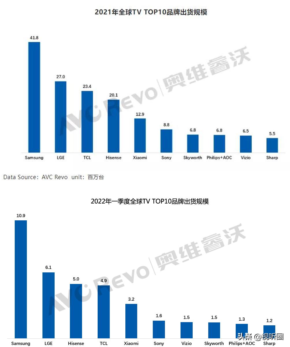 The TOP3 list of global color TV shipments in the first quarter ...