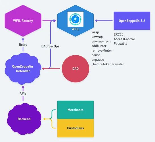 Ecological application WFIL connects Ethereum to directly purchase Fil