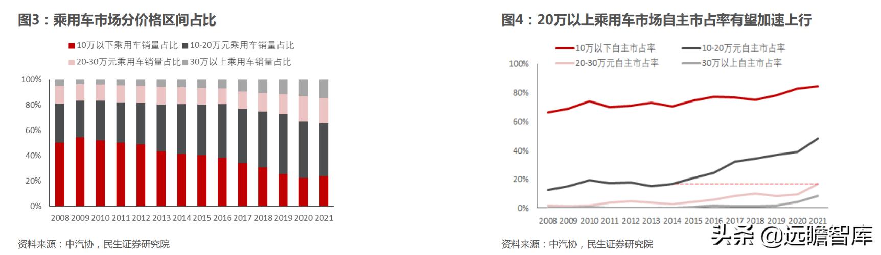 Passenger car sales forecast in 2022 With the accelerated