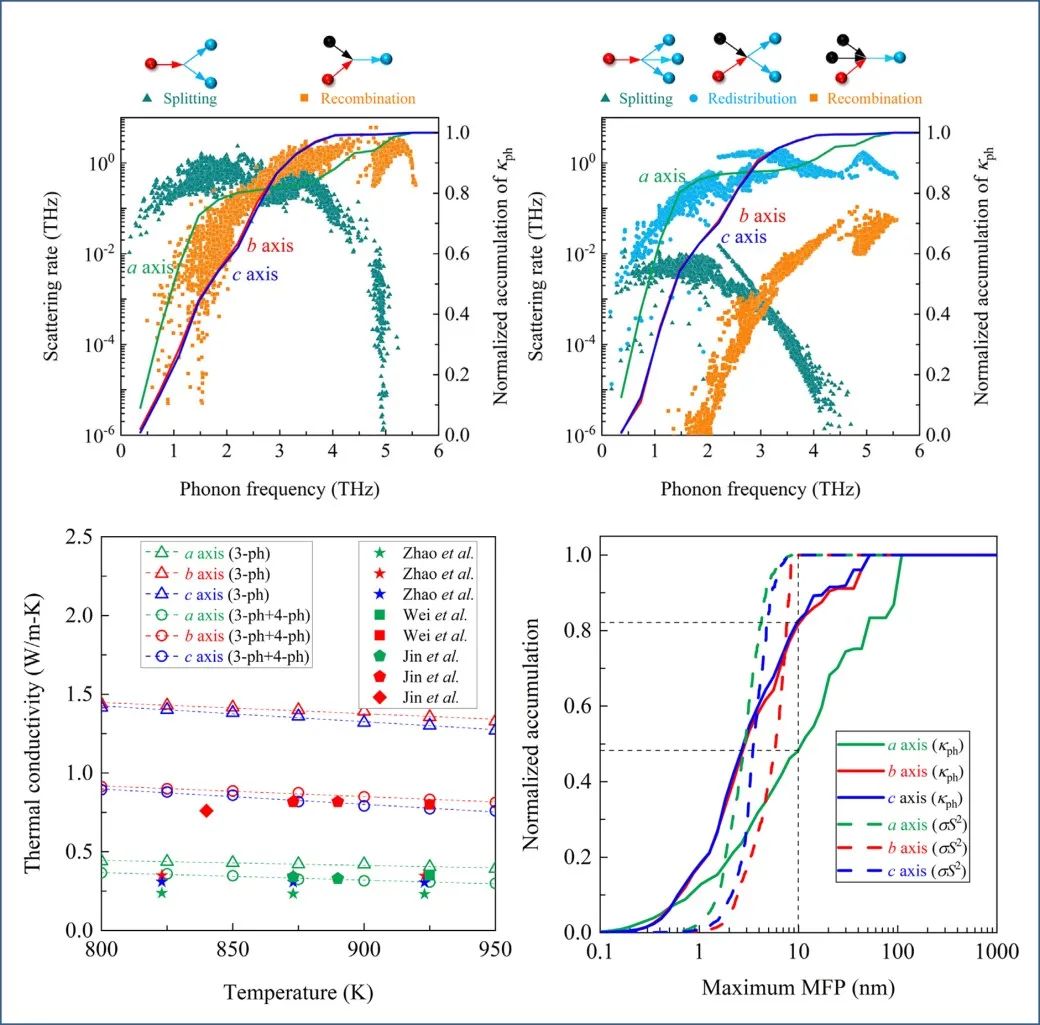 Effect of four-phonon interaction on phonon thermal conductivity and ...