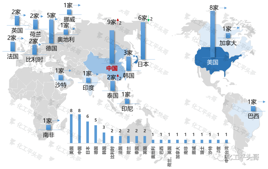 Five charts to see the top 50 global chemical companies in 2022 iNEWS