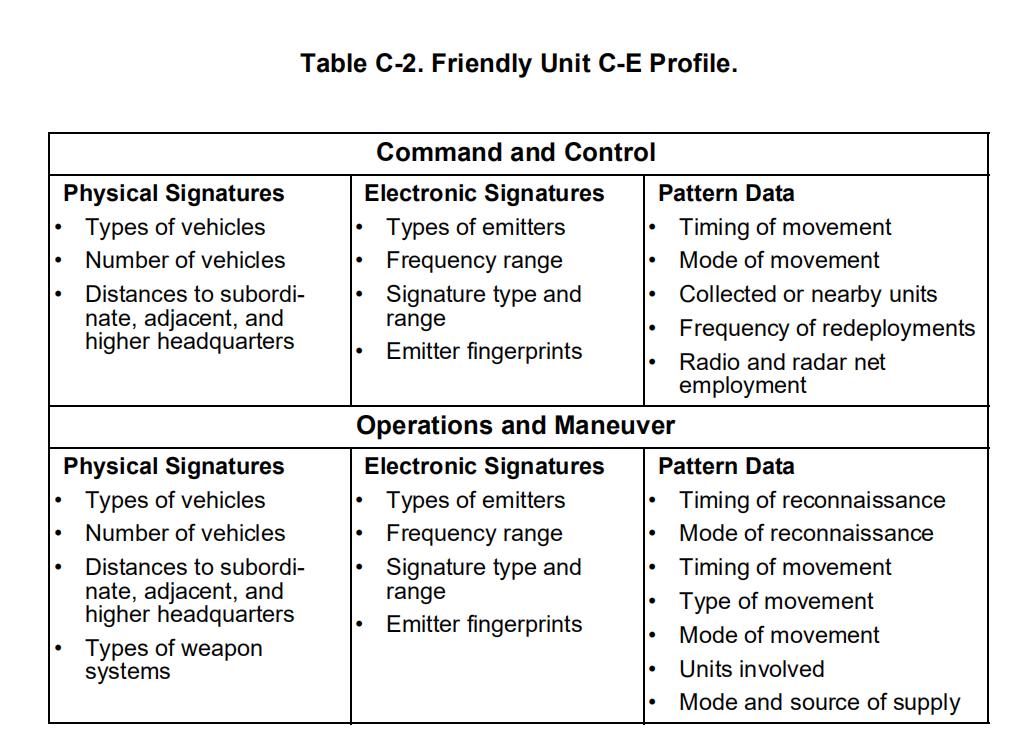 (1) U.S. Army: Communication-Electronic Parameters of Own Forces (CE ...