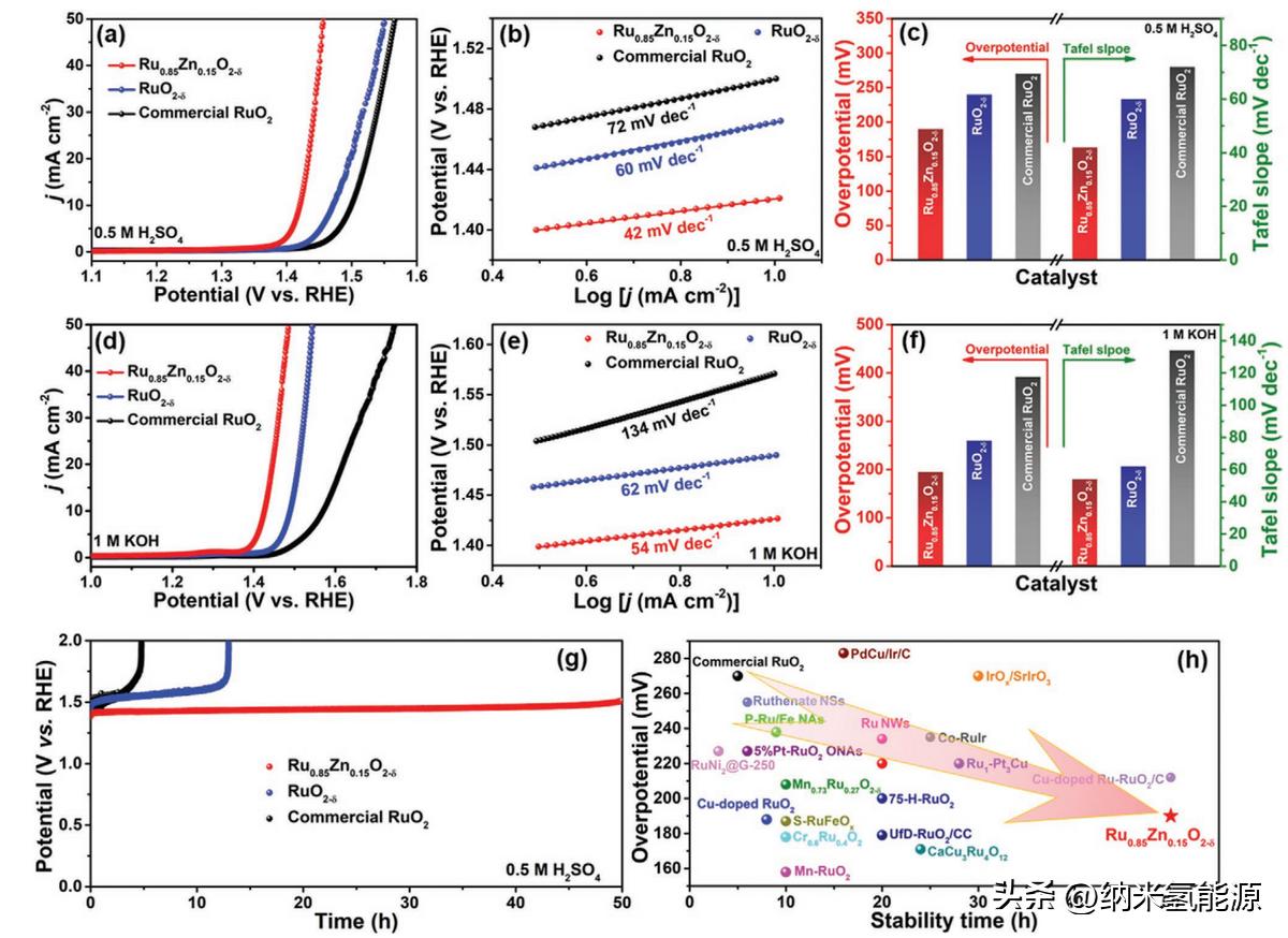 AEM: Enhancing the water-splitting activity and stability of RuO2 ...