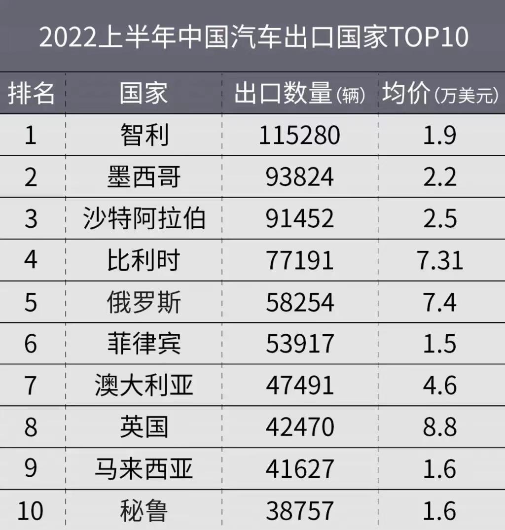 Export ranks second in the world!These Chinese cars were bought ...