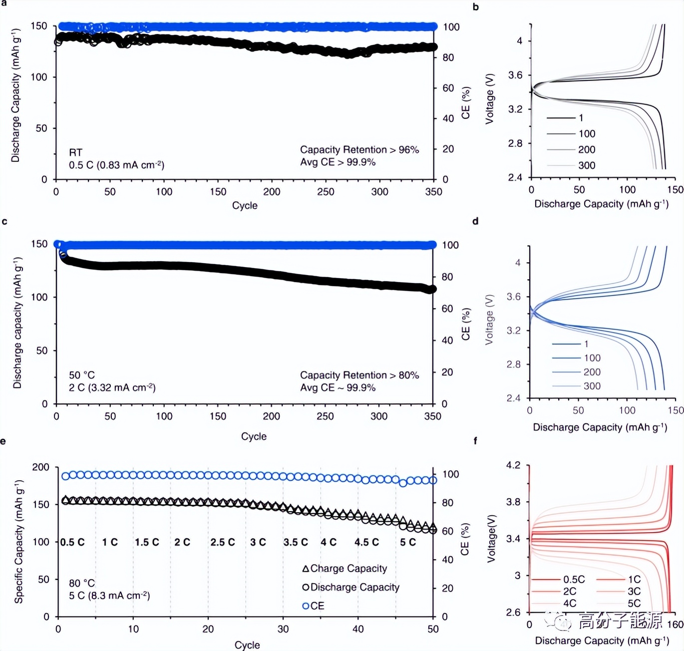 NC: Discovery of ionic polymer electrolytes for lithium metal batteries ...