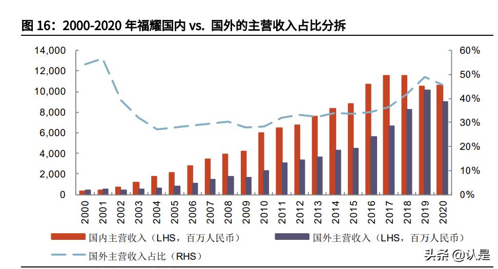Fuyao Glass Research Report on Automotive Glass Industry Take