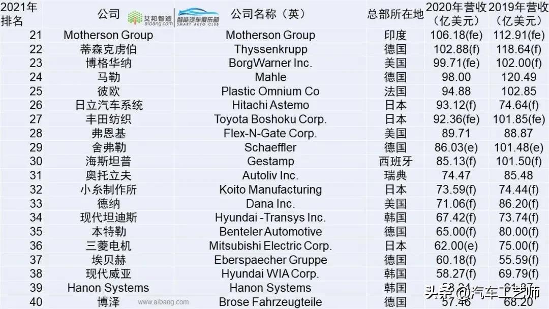 Top 100 global auto parts suppliers in 2021 iMedia