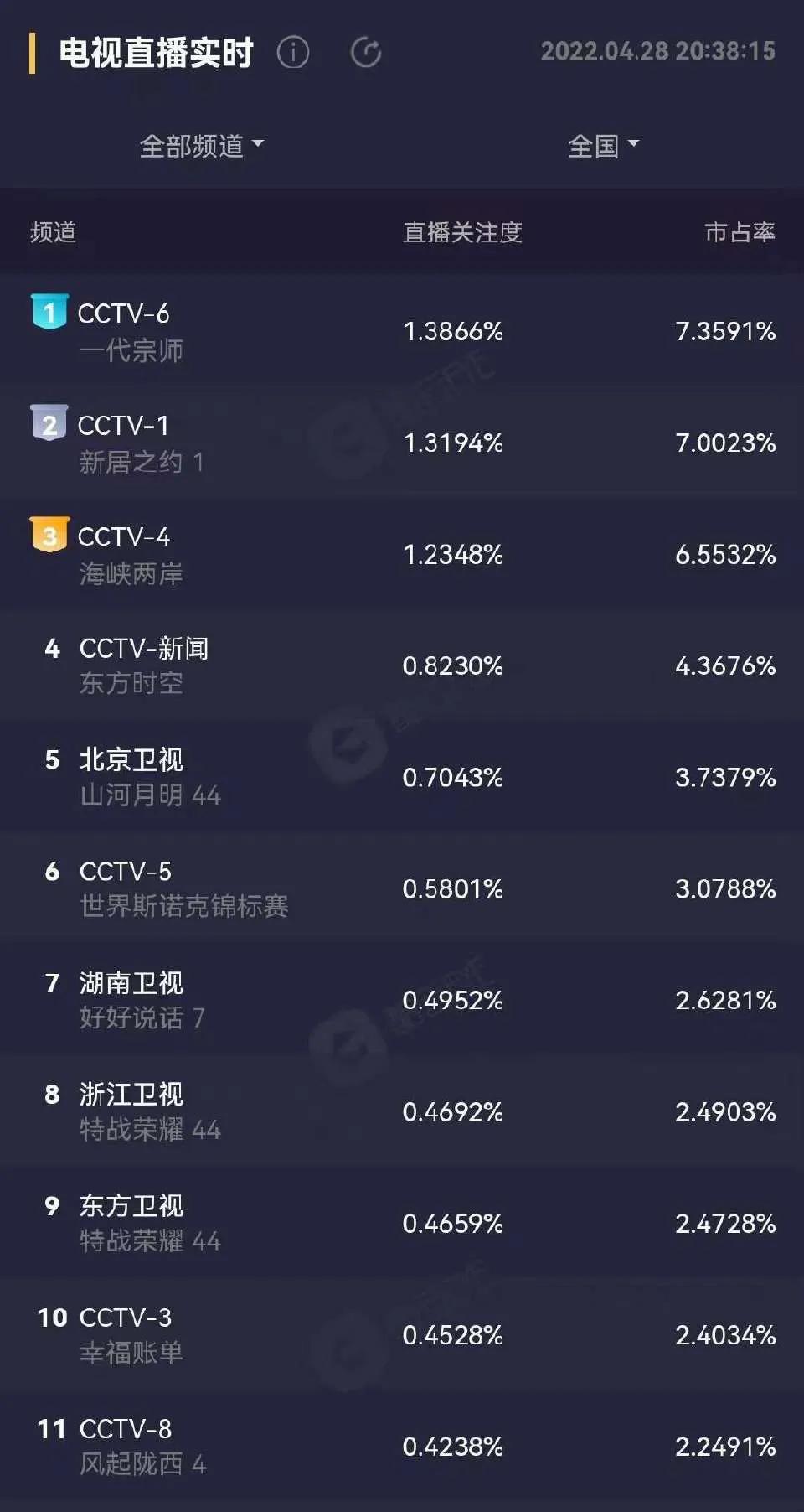 After nine years, why is "The Grandmaster" still number one in ratings
