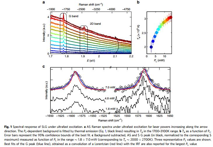 Ultra Fast Raman Spectroscopy NC:Raman spectroscopy of graphene under ultrafast laser excitation - iMedia