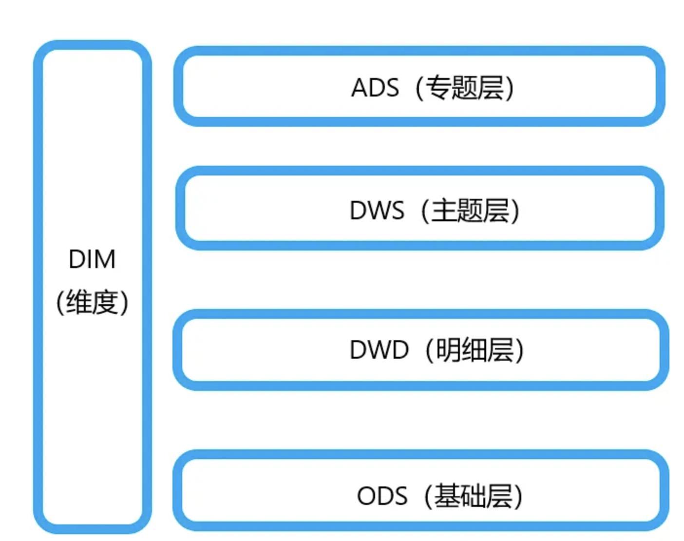 數據中台建設必知（三）：要想中台建的好，數據模型得做好 - 資訊咖