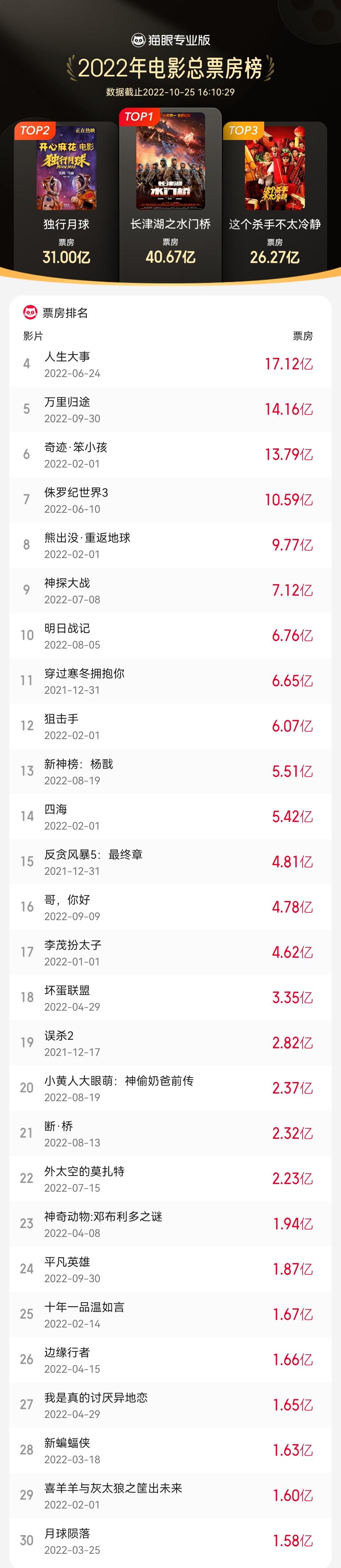 The 2022 annual movie box office list, "Returning from Thousands of