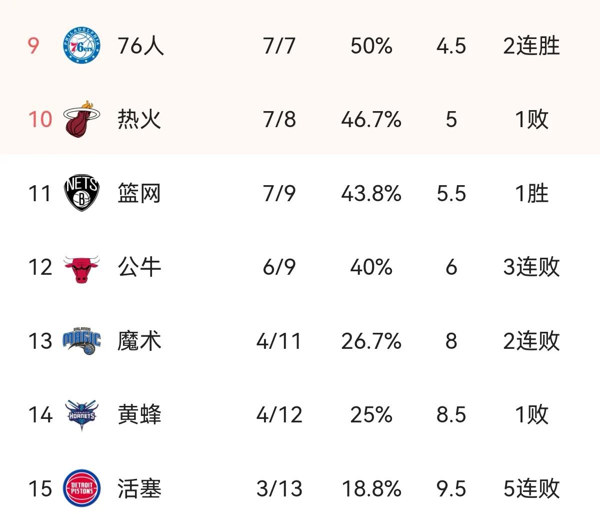 NBA Eastern Conference's first month rankings The Celtics overwhelmed