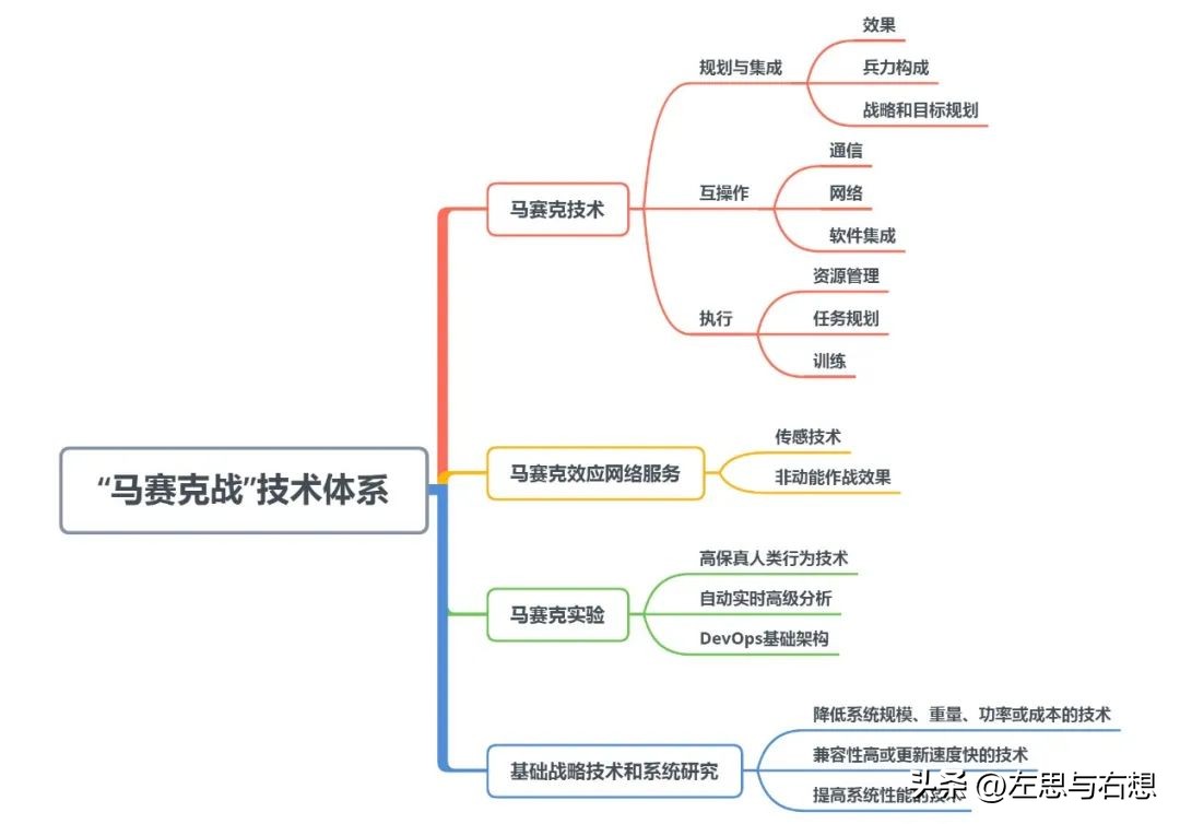 Mosaic Warfare Conceptual and Technological Changes in the U.S