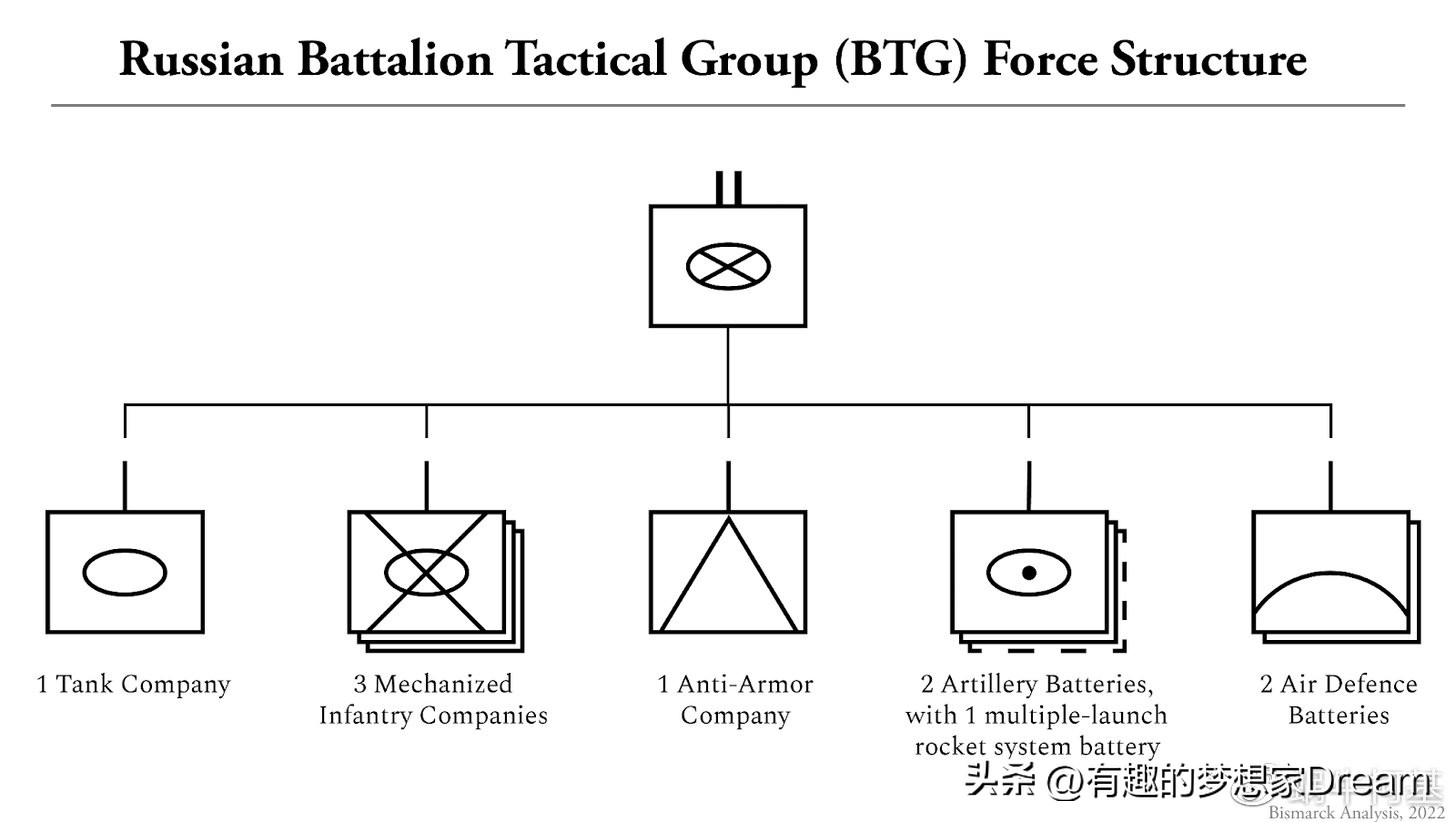 Brief Description of Russian Battalion Tactical GroupBTG iNEWS