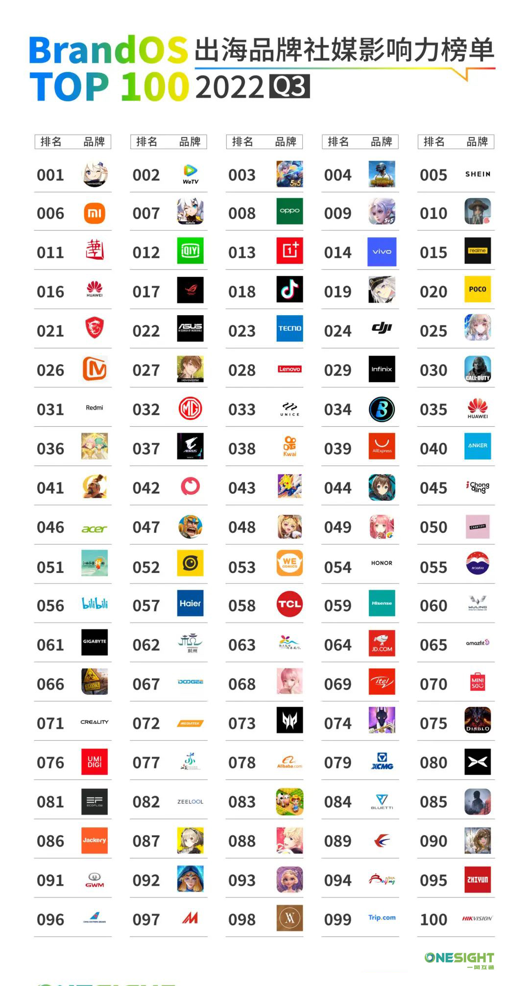 Social media influence of overseas brands in 2022Q3: the new overseas ...