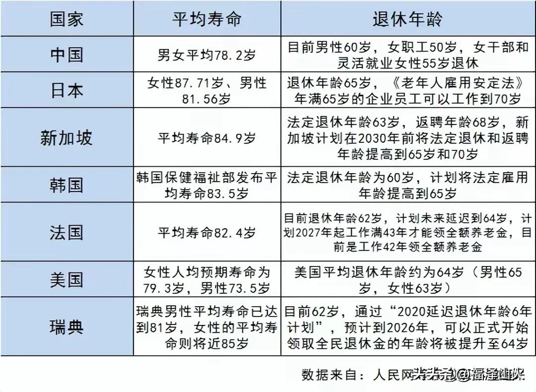 延遲退休是在與國際接軌，這是各國解決人口老齡化的通用辦法！ - 資訊咖