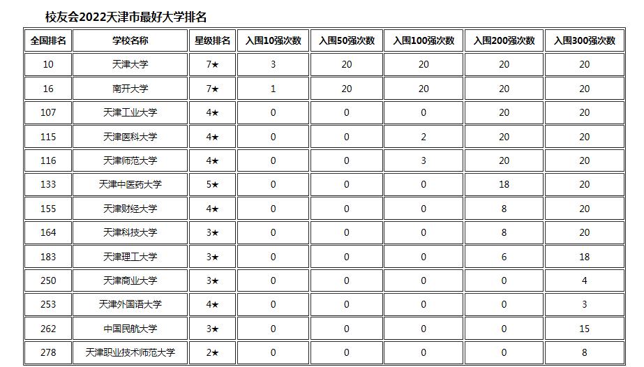 天津高校排名（天津高校排名一览表）